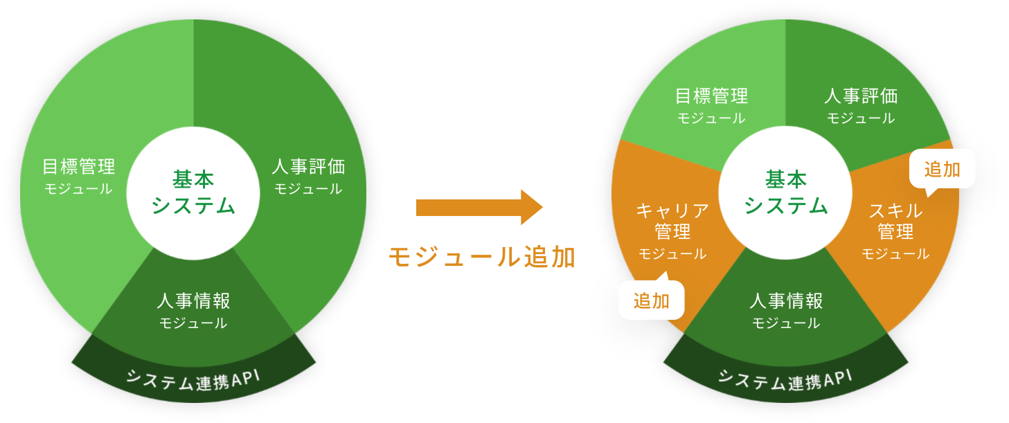 基本機能からスタートして段階に応じて各機能を追加導入できます