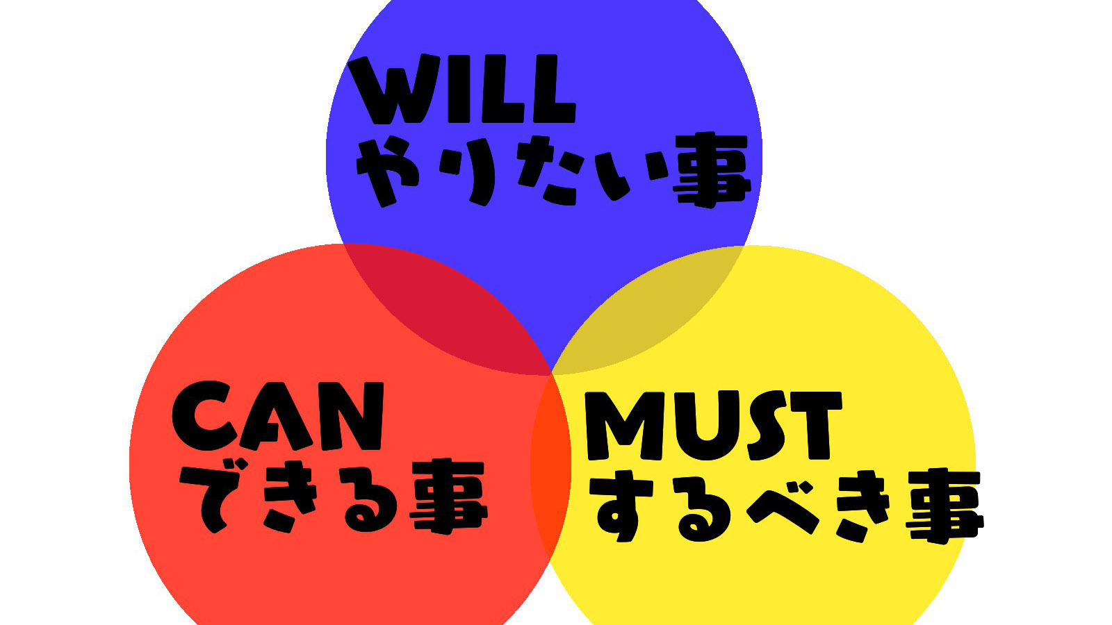 Will Can Must：意志、能力、義務の三位一体